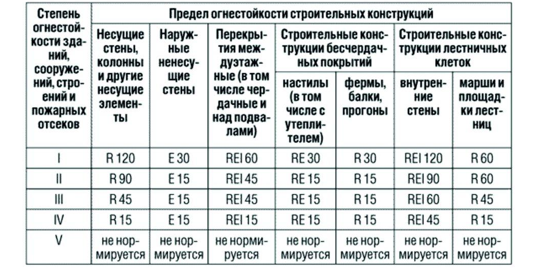 Пожарный предел. Пределы огнестойкости строительных конструкций таблица ФЗ 123. Таблица ФЗ 123 степень огнестойкости. Предел огнестойкости конструкции здания. ФЗ 123 таблица огнестойкости.